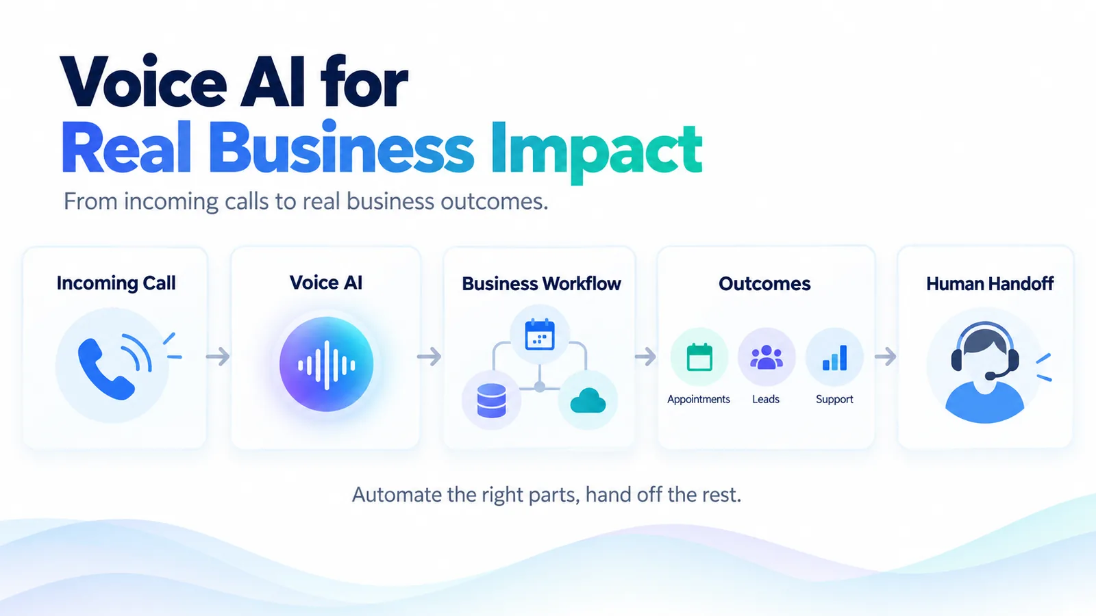 Voice AI connecting customer phone calls with business workflows and human handoff